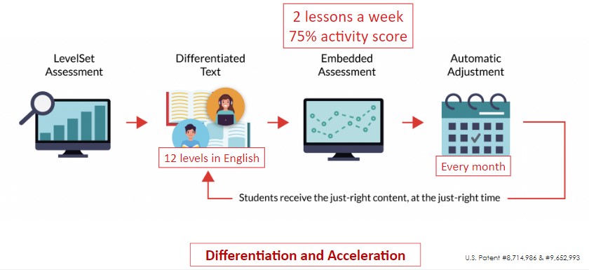 cơ chế hoạt động/lộ trình học tập với achieve3000 literacy